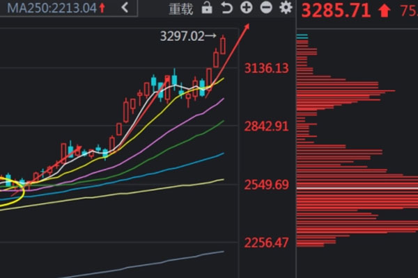 上证50指数创反弹以来新，深证成指一度突破12000点