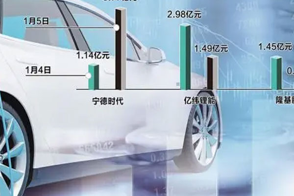 新能源赛道全线回撤，汽车芯片、锂矿、HJT电池等跌幅居前