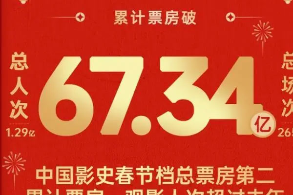 2023春节档总出票1.29亿张，票房达到67.61亿元