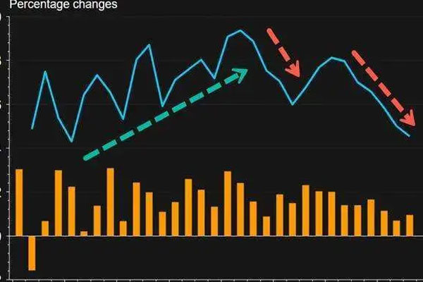 5月韩国工业生产指数环比上升1.3%，创下近14个月以来最高值
