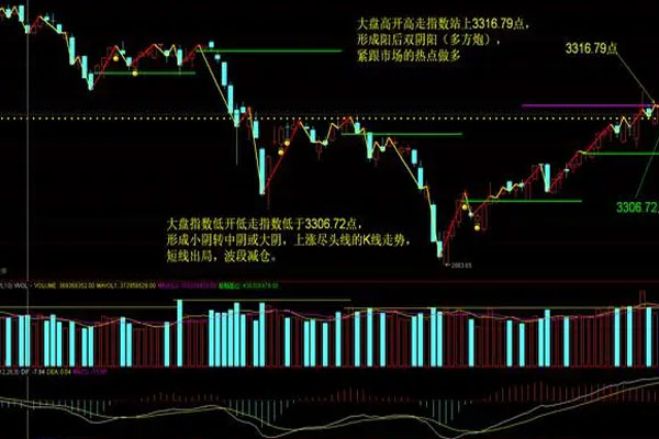 三大指数均小幅收高，文化传媒板块大涨