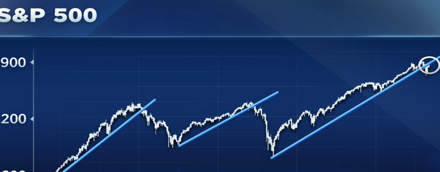 美股全线走高，标普500指数上涨57.13点或1.11%