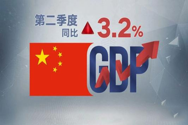 中国二季度GDP增速只有3.2%，美国GDP下降32.9%