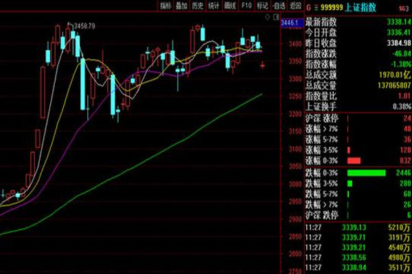 Wind品牌龙头板块成分股下跌4.08%，恒顺醋业本月以来下跌21.05%