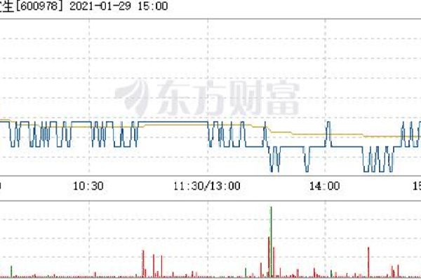 90多只个股被调研，*ST宜生涉嫌严重400亿元造假记载